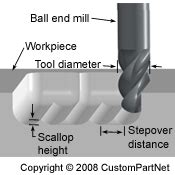 cnc machining step over calculation|step over cnc.